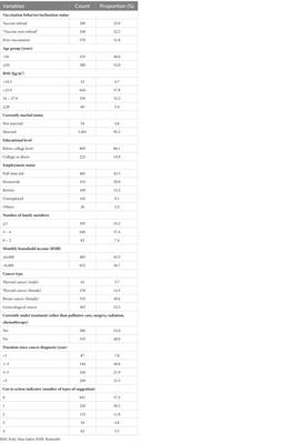 Prevalence and factors of COVID-19 vaccine refusal among solid cancer patients in China: an application of the health belief model